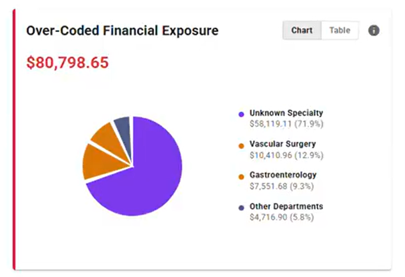 Over-Coded Financial Exposure_MedKoder Audit Platform